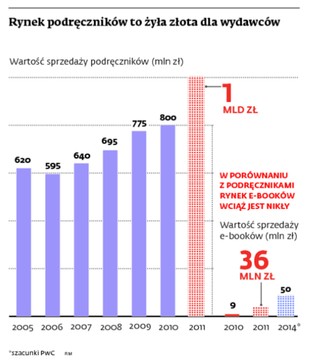 O losie bezpłatnych podręczników elektronicznych rozstrzygnie Unia