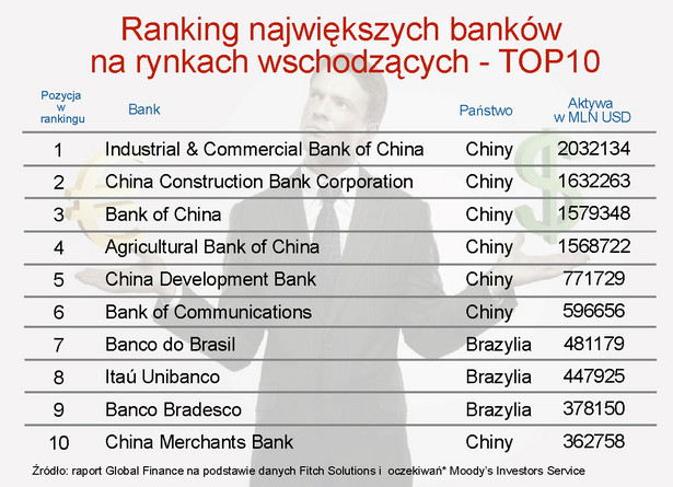 Ranking największych banków na rynkach wschodzących - TOP10