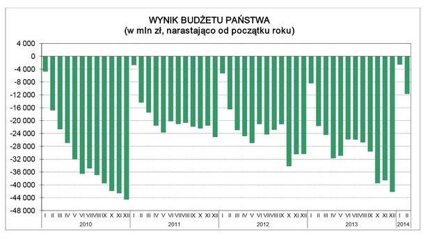 Wynik budżetu państwa. Źródło: GUS