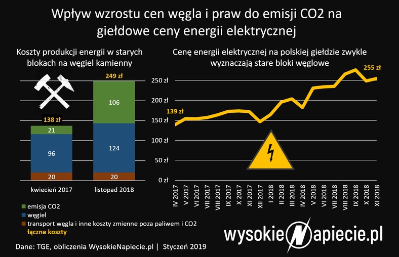 Koszty energii