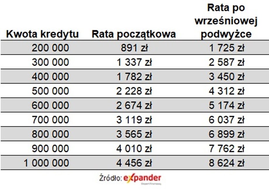 Tak wyglądałyby podwyżki przy podwyżce o 0,5 pkt proc.