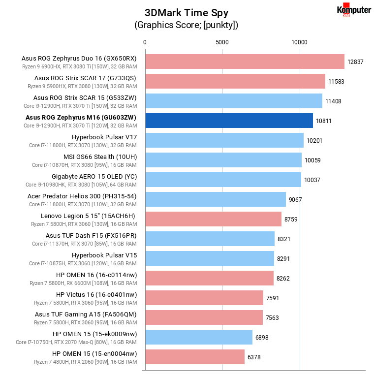 Asus ROG Zephyrus M16 (GU603ZW) – 3DMark Time Spy