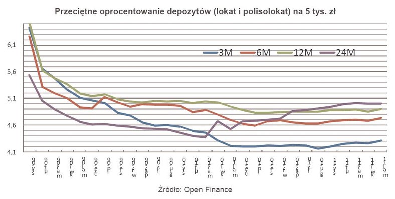 Przeciętne oprocentowanie depozytów (lokat i polisolokat) na 5 tys. zł