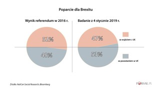 Dziewięć wykresów, które pokazują, jak bardzo brexit podzielił Wielką Brytanię