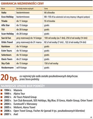 Gwarancja stałej ceny pogrąży biura podróży