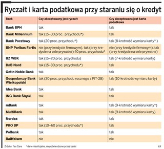 Sposób rozliczania się z fiskusem wpływa na zdolność kredytową przedsiębiorcy