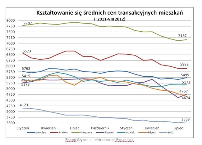 Kształtowanie się średnich cen transakcyjnych mieszkań