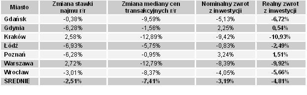 Zwrot z inwestycji w mieszkanie na wynajem dokonanej przed rokiem. Źródło: Domiporta.pl, raport Open Finance i Home Broker dot. cen transakcyjnych mieszkań, obliczenia Open Finance.