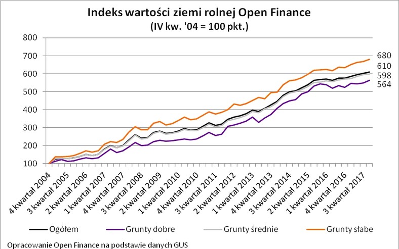 Indeks wartości ziemi rolnej Open Finance