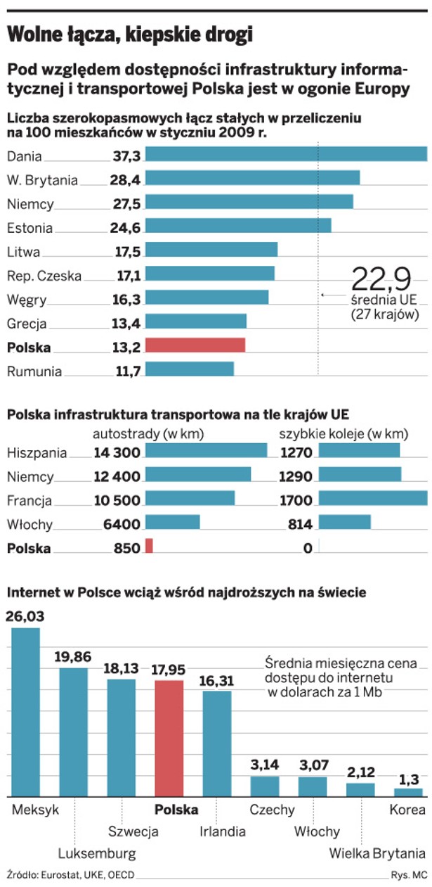 Wolne łącza, kiepskie drogi