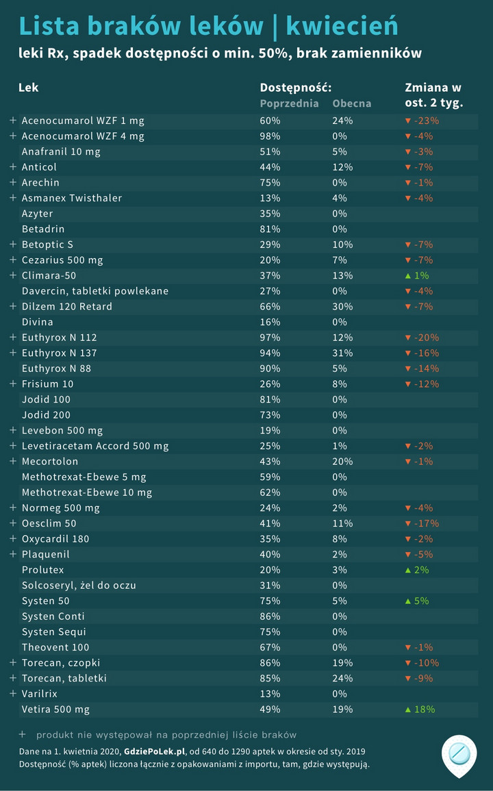 Lista braków leków - kwiecień 2020