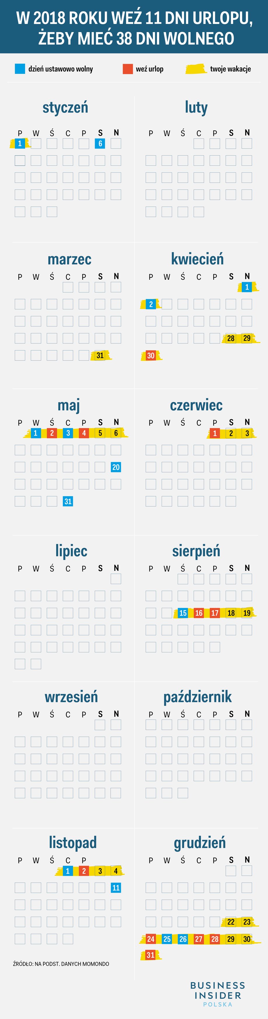 11 dni urlopu w 2018 roku może dać 38 dni wolnego