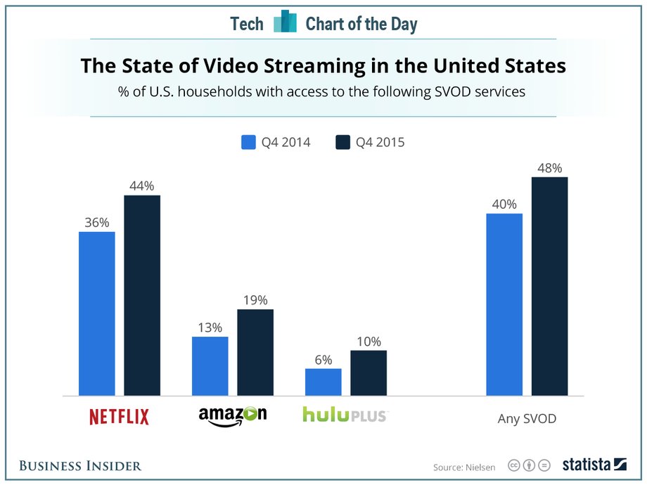 With more original content, Amazon Video's market share will likely improve. And it's already winning accolades: Amazon's original series have earned 120 nominations and won nearly 60 awards, including Golden Globe and Emmy awards.