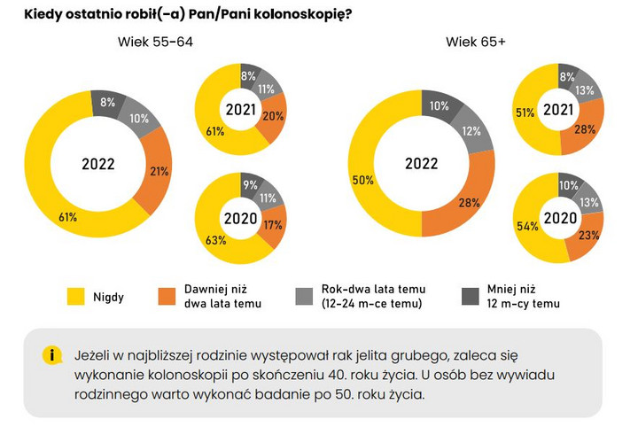 Rak jelita grubego NTZP 2022.