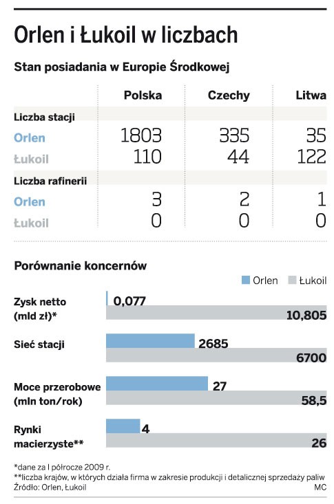 Orlen i Łukoil w liczbach