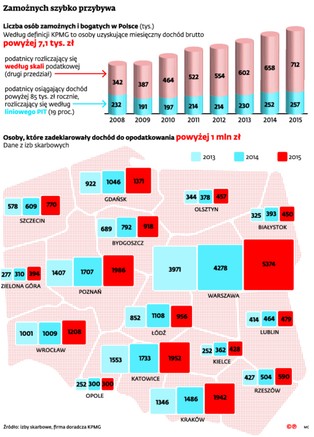 Polska ma coraz więcej milionerów