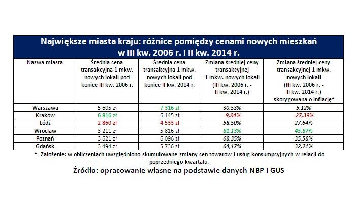 Największe miasta kraju: różnice pomiędzy cenami nowych mieszkań  w III kw. 2006 r. i II kw. 2014 r.