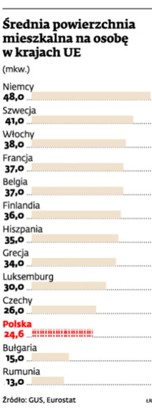 Średnia powierzchnia mieszkalna na osobę w krajach UE