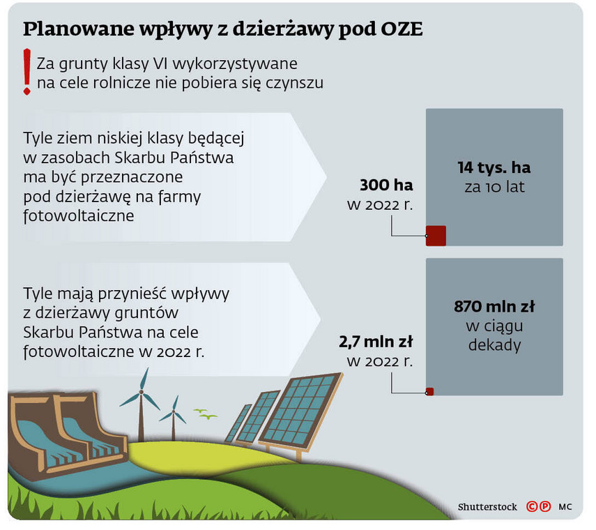 Planowane wpływy z dzierżawy pod OZE