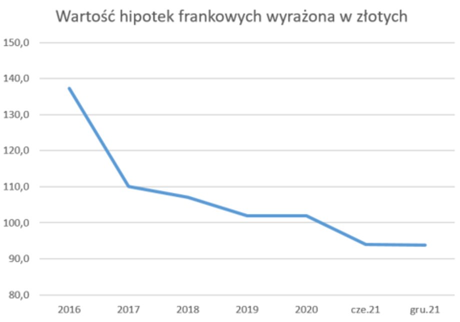 Wartość hipotek frankowych przeliczona na złote spadałaby szybciej, gdyby nie umocnienie helweckiej waluty.