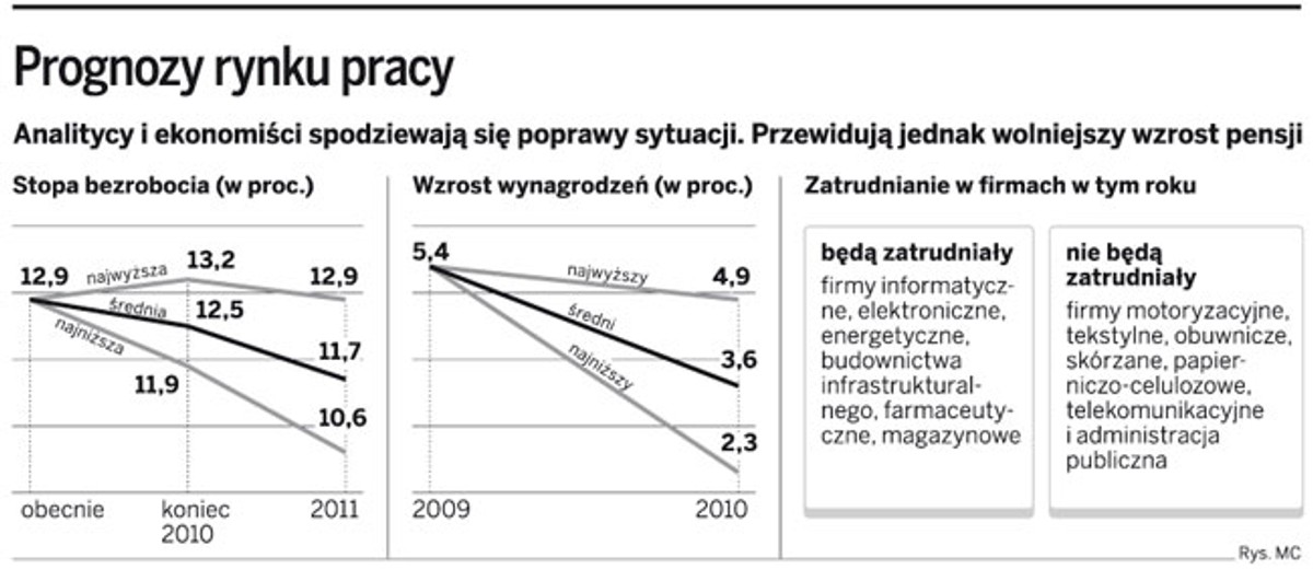 Prognozy rynku pracy