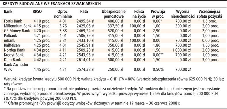 Kredyty budowlane we frankach szwajcarskich