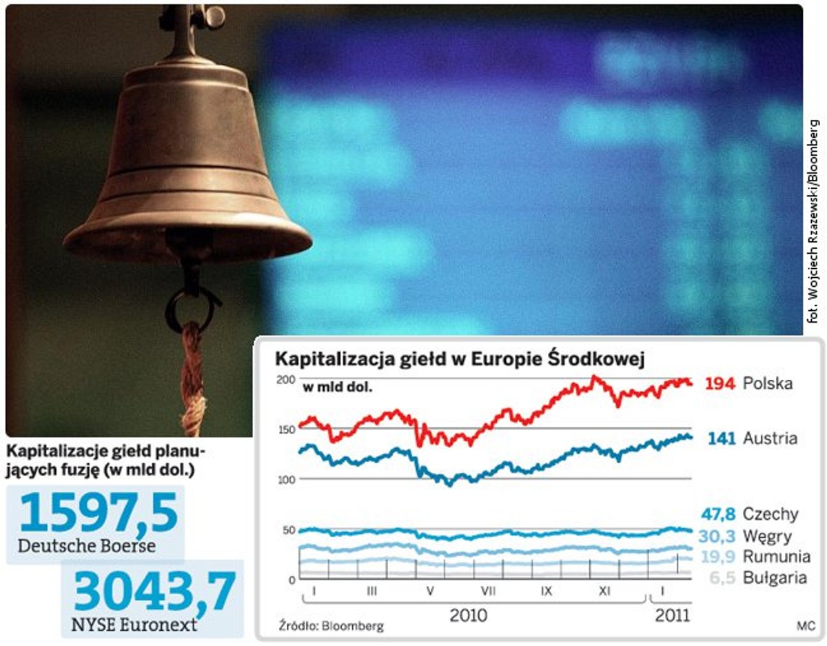 Kapitalizacja giełd w Europie Środkowej