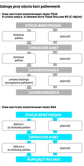 Czy sprzedaż promocyjna przy użyciu kart paliwowych to transakcja łańcuchowa? Zakupy bezgotówkowe w rękach NSA