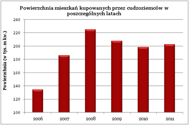 Powierzchnia mieszkań kupionych przez cudzoziemców w poszczególnych latach