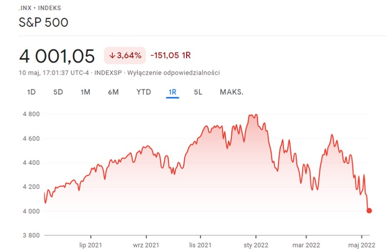 Indeks S&P 500