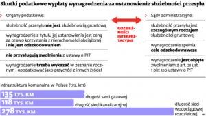 Skutki podatkowe wypłaty wynagrodzenia za ustanowienie służebności przesyłu