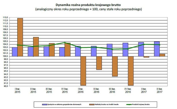 PKB - II kwartał 2017, źródło: GUS