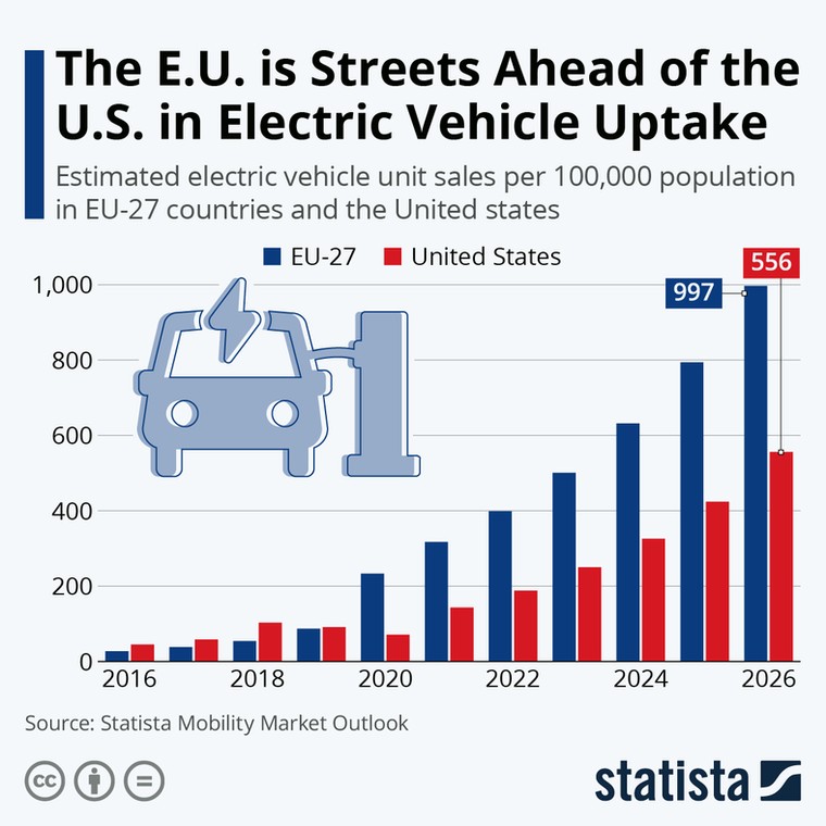 Prognozy rynku pojazdów elektrycznych w USA i Europie (sprzedaż na 100 tys. mieszkańców)