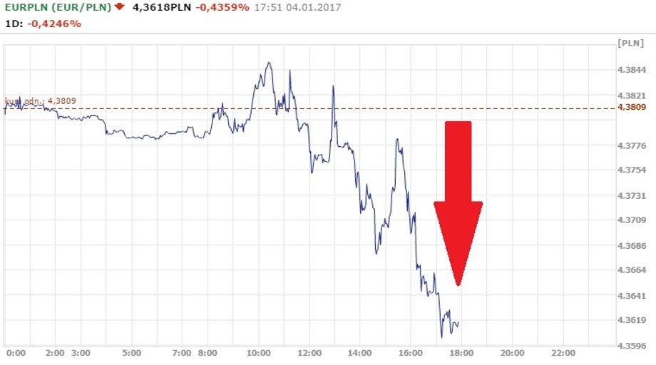 Notowania EUR/PLN z godz. 17.50