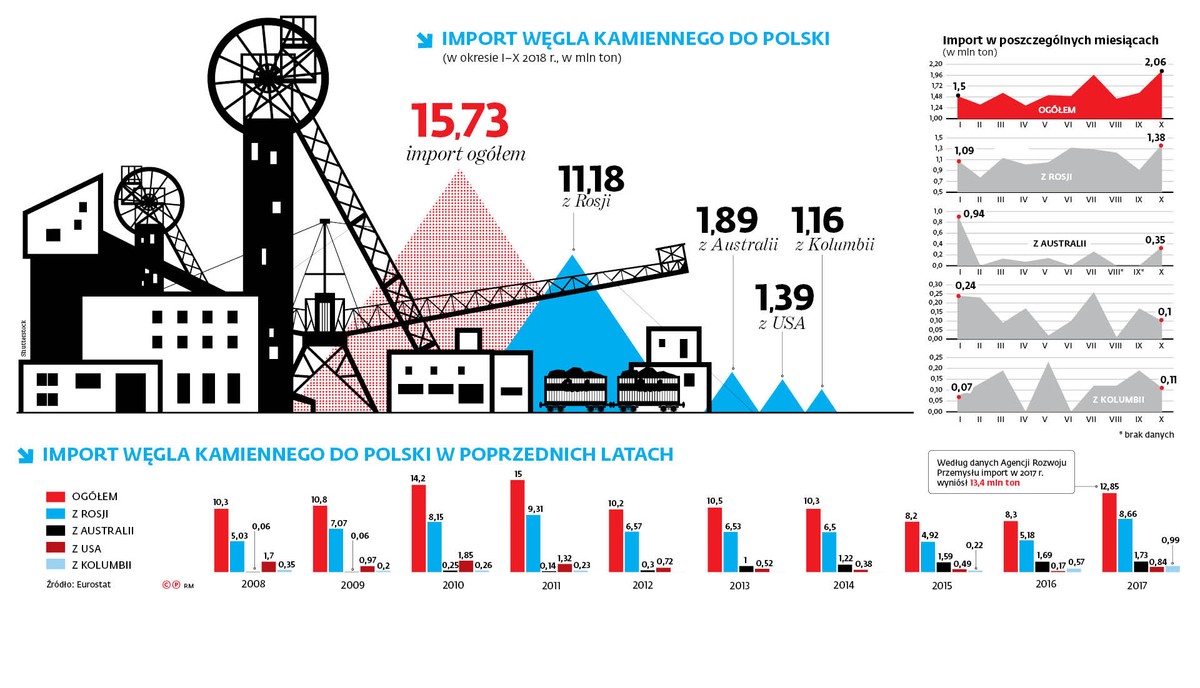 Polskie kopalnie nie dają rady. Rosja łata nam węglową dziurę