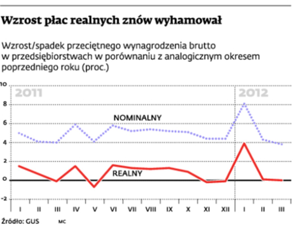 Wzrost płac realnych znów wyhamował