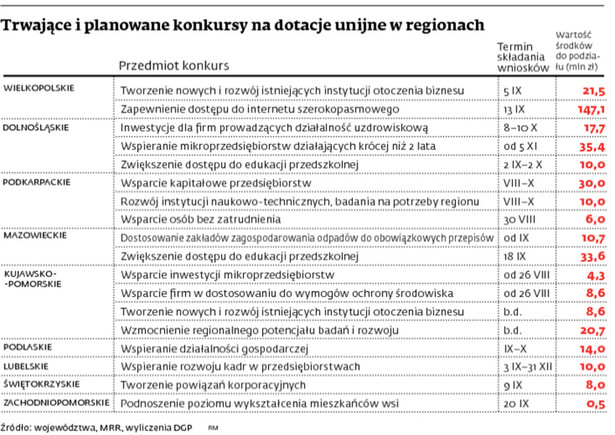 Trwające i planowane konkursy na dotacje unijne w regionach