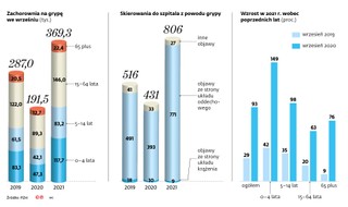 Zachorowania na grypę we wrześniu (tys.)