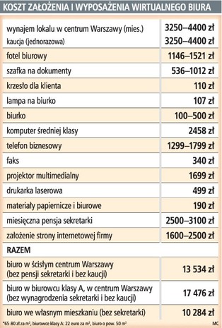 Wirtualne biuro w mieszkaniu