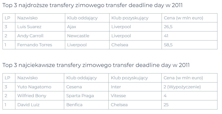 RetroFutbol Transfery zimowe