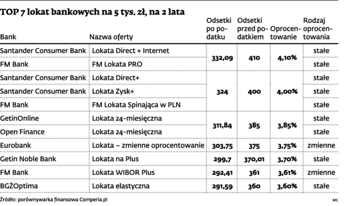 TOP 7 lokat bankowych na 5 tys. zł, na 2 lata