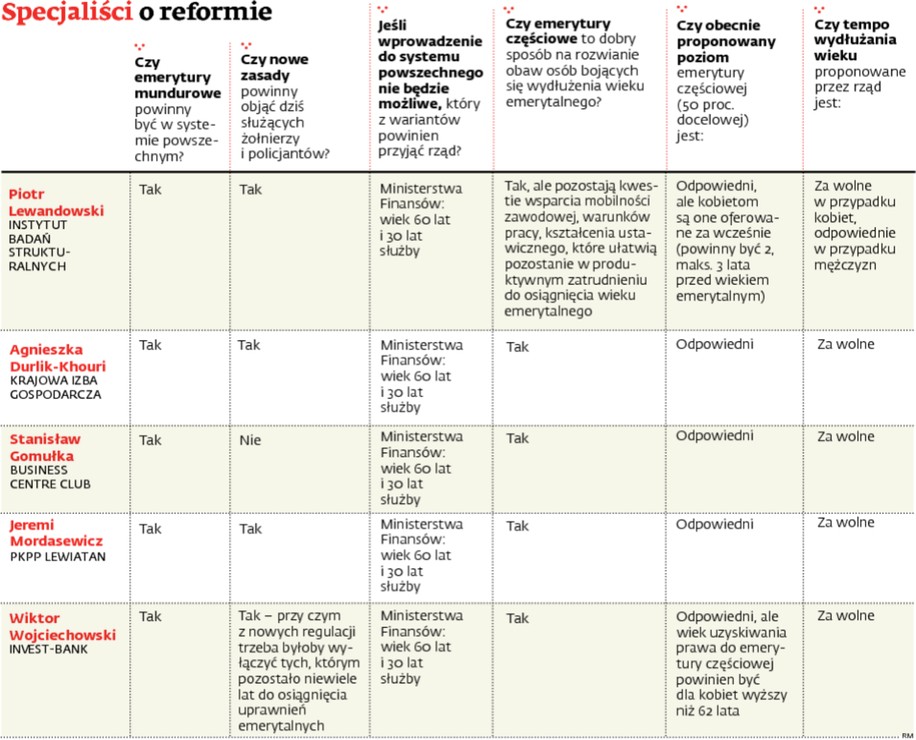 Specjaliści o reformie