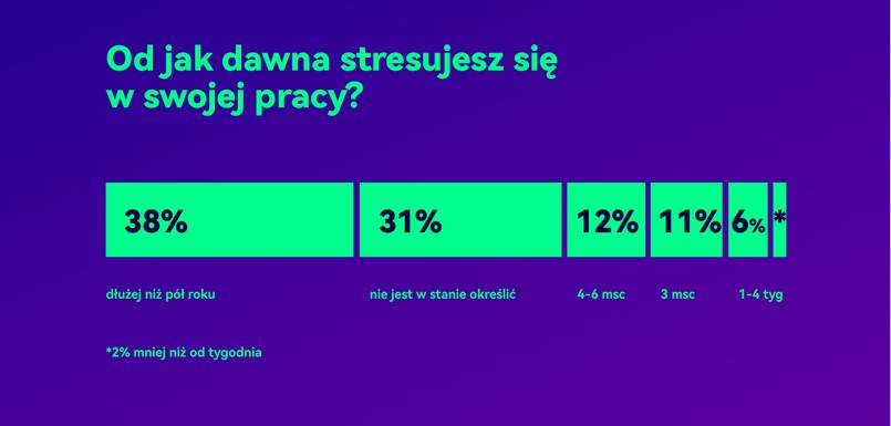 Aż Trzy Czwarte Polaków Stresuje Się Pracą Główny Powód Pensja Dziennikpl 2375