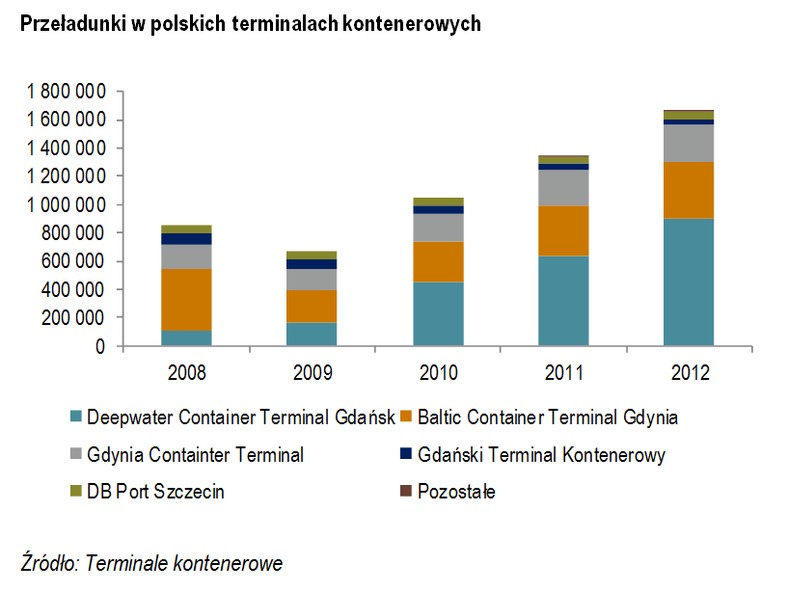 Przeładunki w polskich terminalach kontenerowych