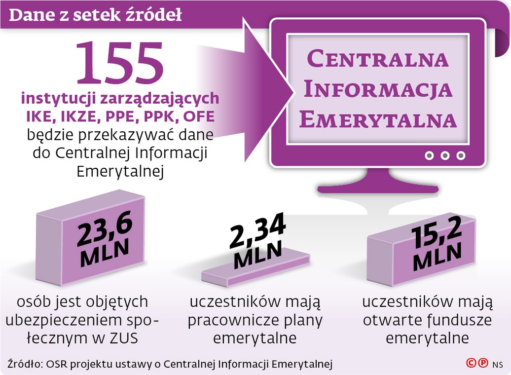 Dane z setek źródeł