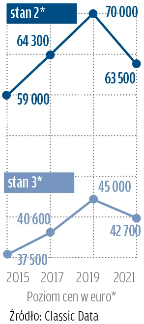 *stan 2: auta w stanie dobrym – albo zachowane albo należycie odrestaurowane; technicznie bez zarzutu, z lekkimi śladami użytkowania (odpowiadające stanem autom 2-, 3-letnim).stan 3: auta ze śladami użytkowania, bez większych technicznych i optycznych braków, nadające się do jazdy i bezpieczne w prowadzeniu, bez perforacji karoserii i konieczności przeprowadzenia natychmiastowych napraw.