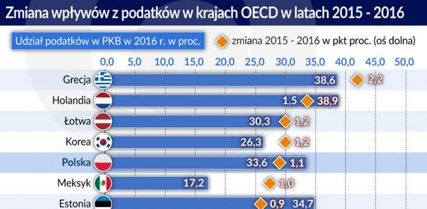 Podatki w krajach OECD 2015-2016 (graf. Obserwator Finansowy)