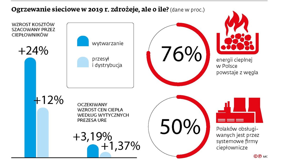 O ile zdrożeje ogrzewanie sieciowe