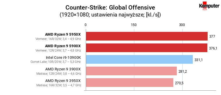 AMD Ryzen 9 5900X i 5950X – Counter-Strike Global Offensive 