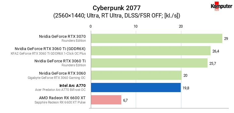 Intel Arc A770 – Cyberpunk 2077 + RT
